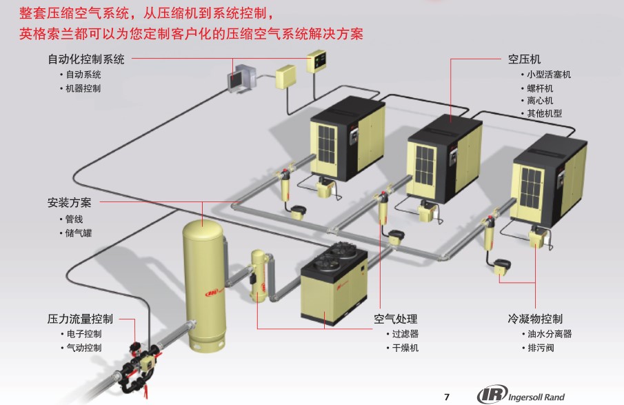 空压机系统由哪些设备组成?